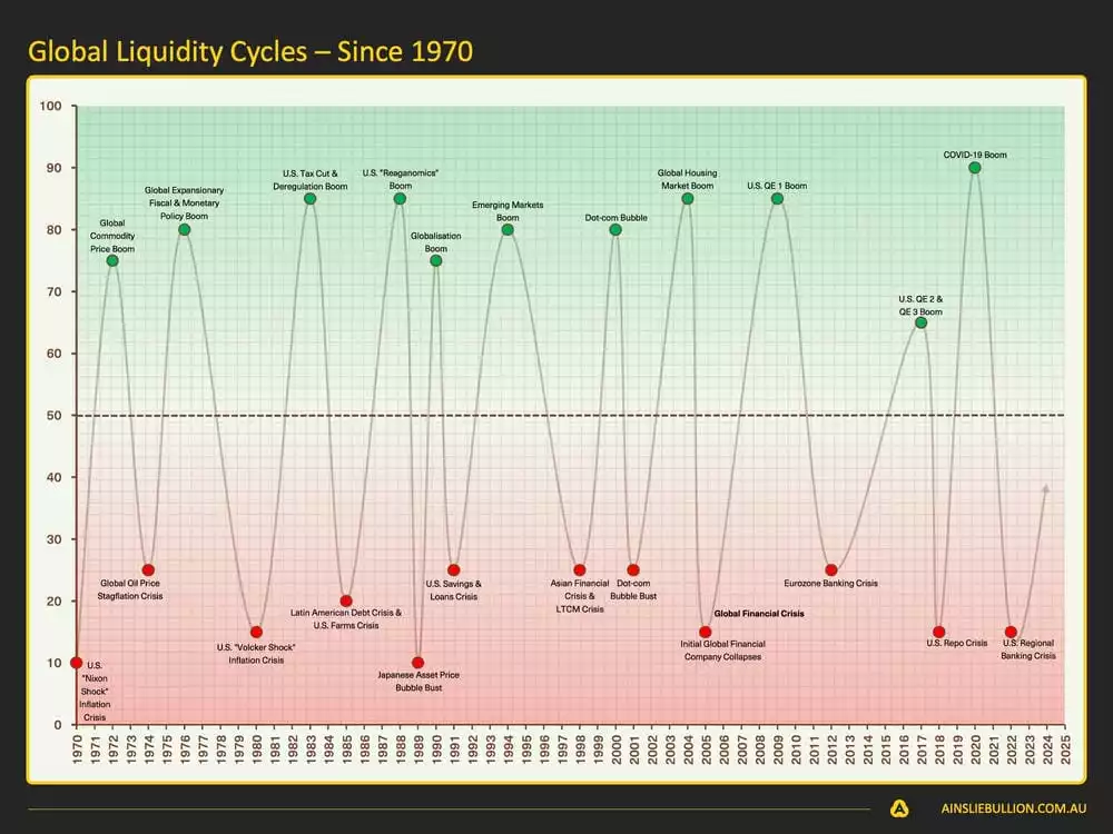  Macro and Global Liquidity Analysis August 2024 - Global Liquidity Cycles Since 1970